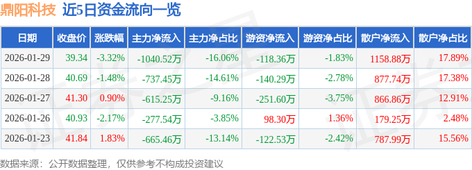 股票行情快报：鼎阳科技（688112）1月29日主力资金净卖